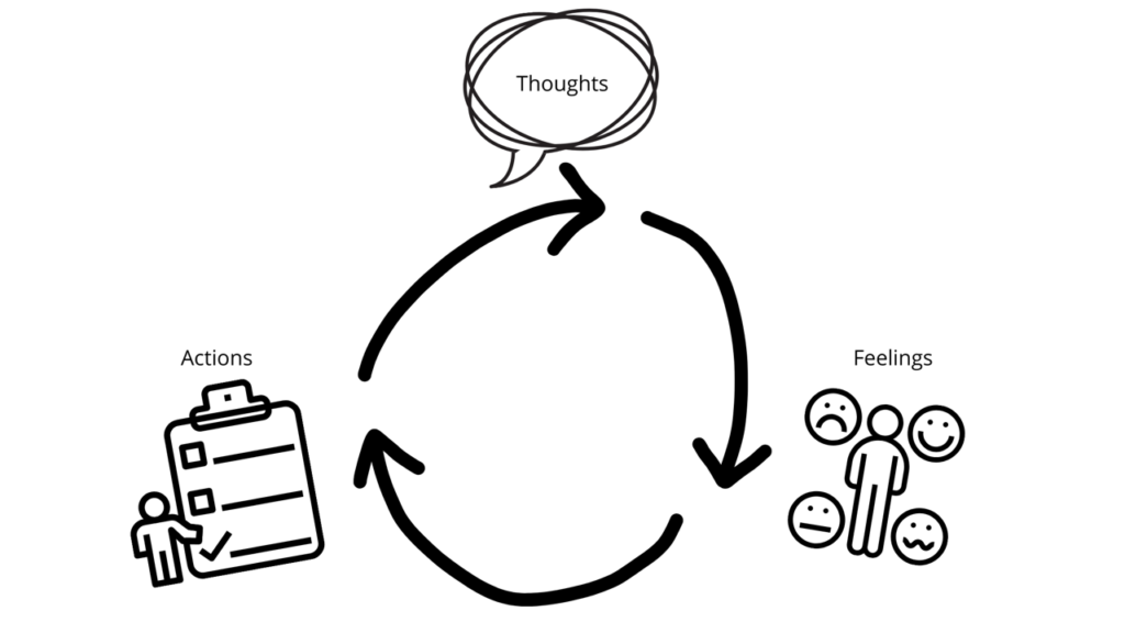 A diagram with 3 arrows in a circle, pointing to the words/icons for actions, thoughts, and feelings, to show how these concepts are interdependent.